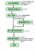 企业注册 常规流程图